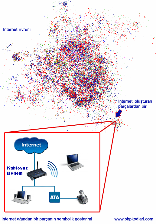 internet nedir